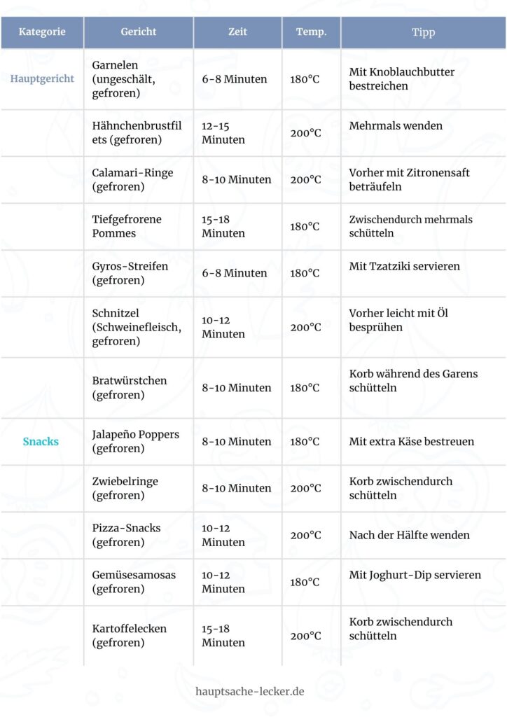 Tabelle für Gefrorenes Gemüse im Airfryer