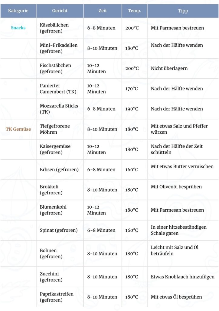 bersichtliche Tabelle mit Garzeiten und Temperaturen für eine Vielzahl von gefrorenem Gemüse, zubereitet im Airfryer. Perfekt für eine schnelle und gesunde Mahlzeit.